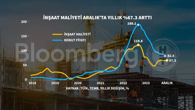 İnşaat maliyet endeksi yıllık yüzde 67 arttı